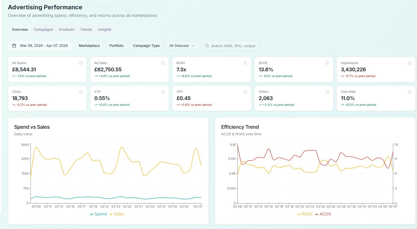 Sunshine Analytics advertising performance dashboard showing ad spend, ROAS and ACOS by campaign