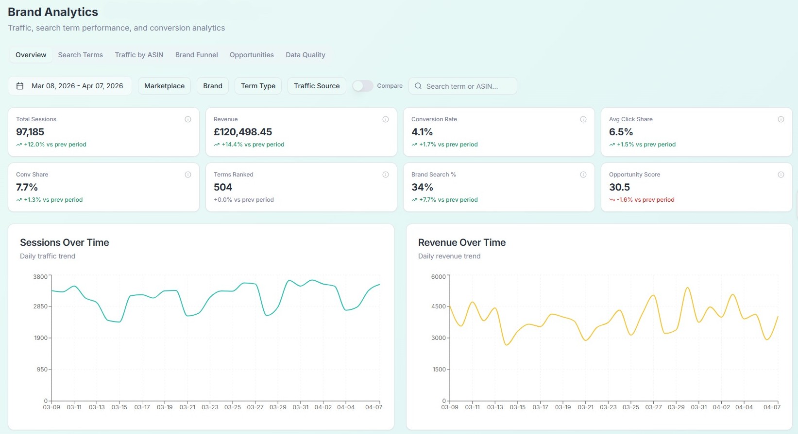 Sunshine Analytics Brand Analytics dashboard showing search term performance, click share and conversion share