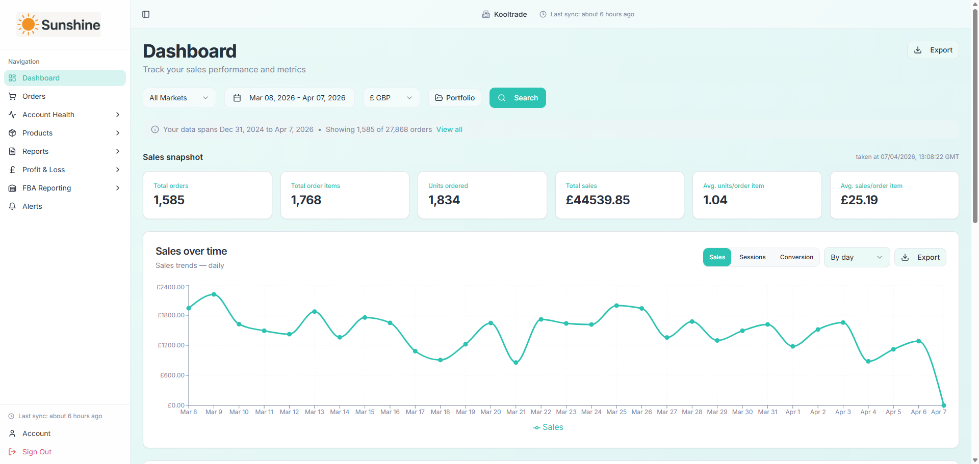 Sunshine Analytics real-time performance dashboard showing sales, orders and profitability across Amazon marketplaces